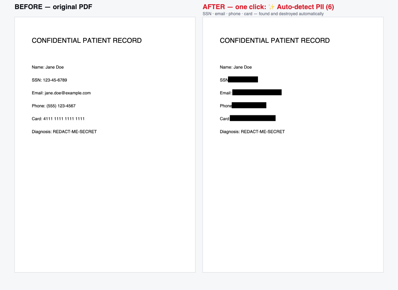 Before and after: a PDF with SSN, email, phone and card number, all auto-detected and blacked out